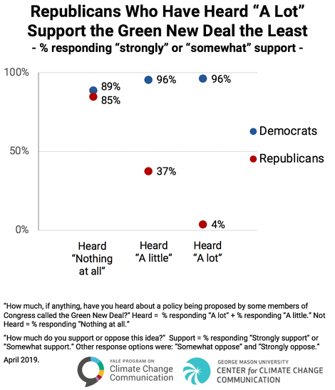 Illustration for article titled Thanks to Fox News, Republicans Now Hate the Green New Deal